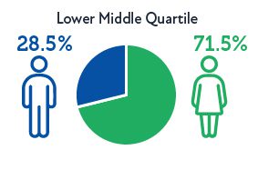 Lower Middle Quartile