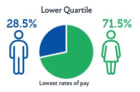 Lower Quartile