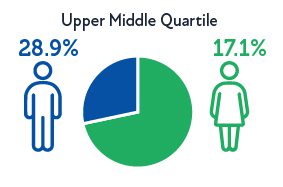 Upper Middle Quartile