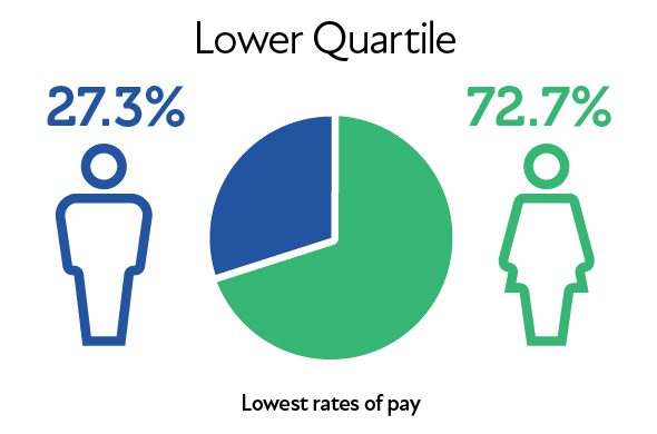 Lower Quartile