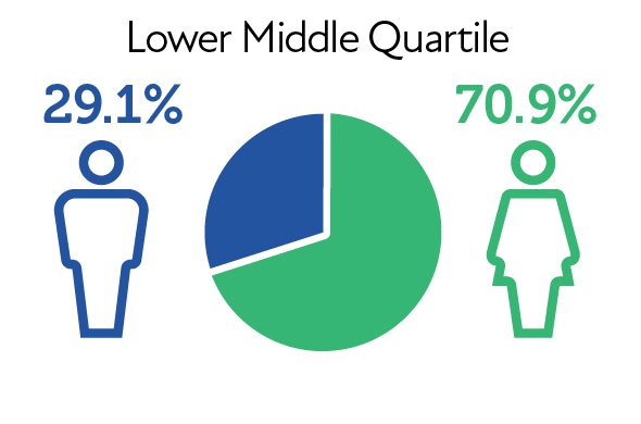 Lower Middle Quartile