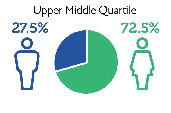 Upper Middle Quartile