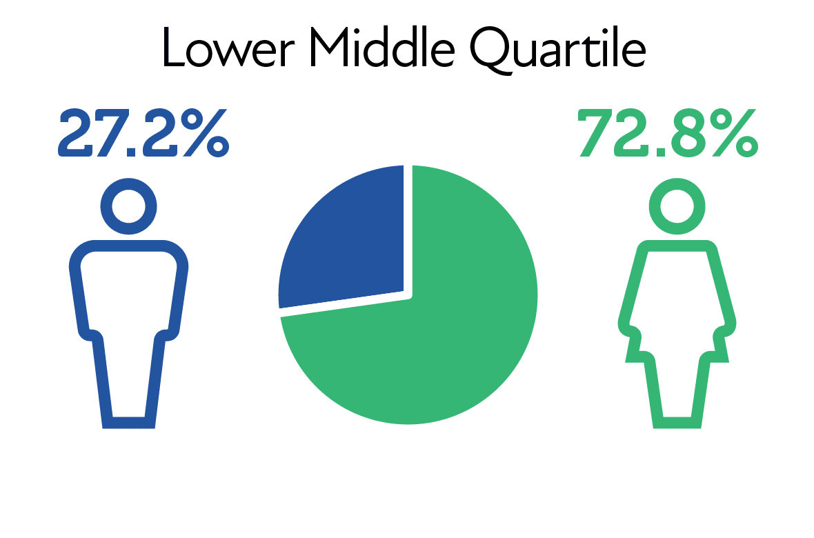 Lower Middle Quartile