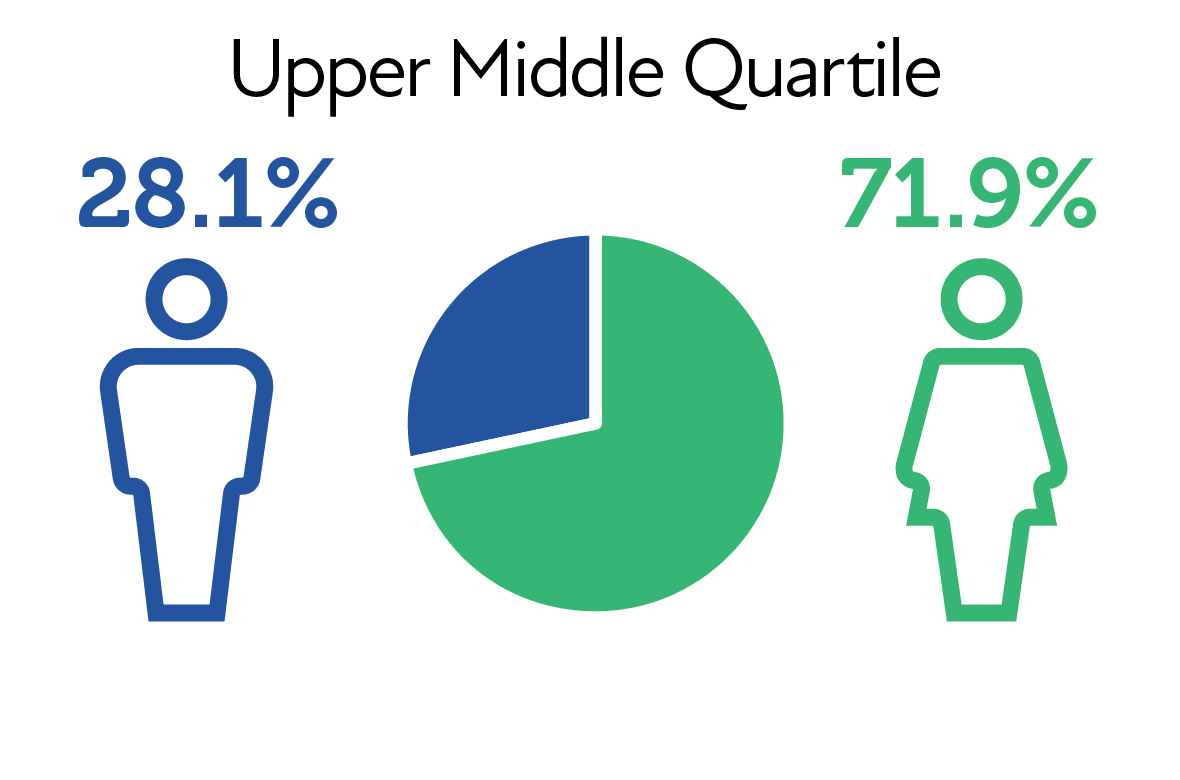 Upper Middle Quartile
