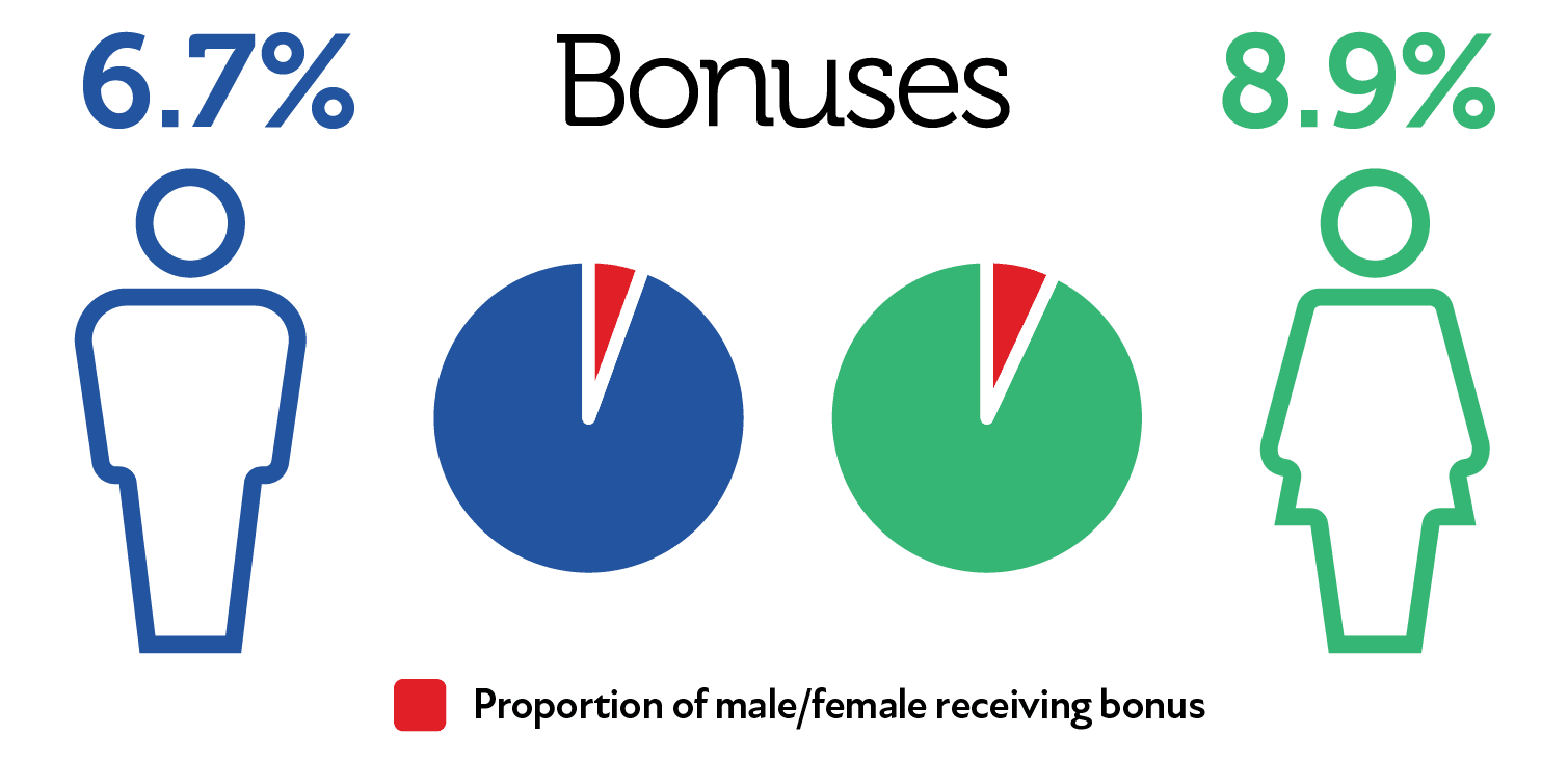 Bonuses