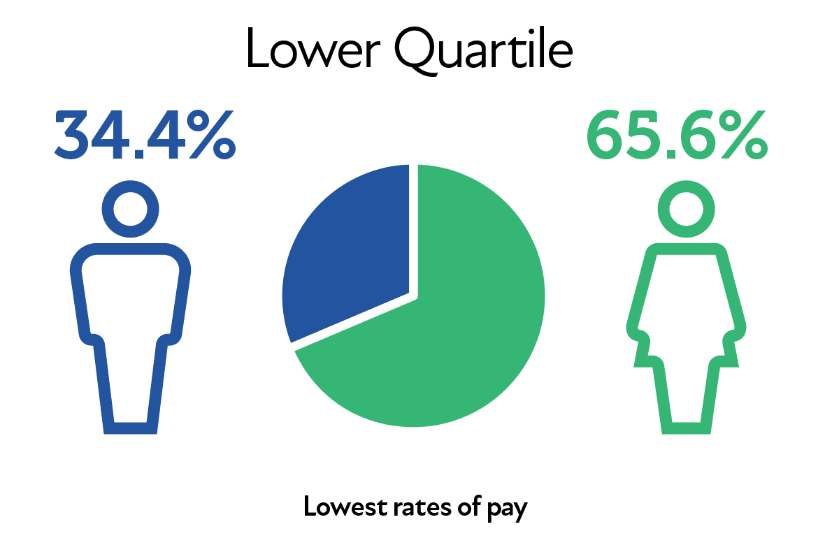 Lower Quartile