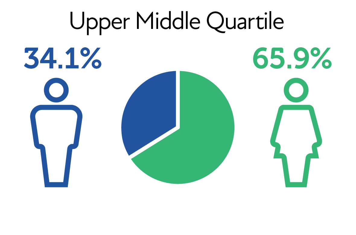 Upper Middle Quartile