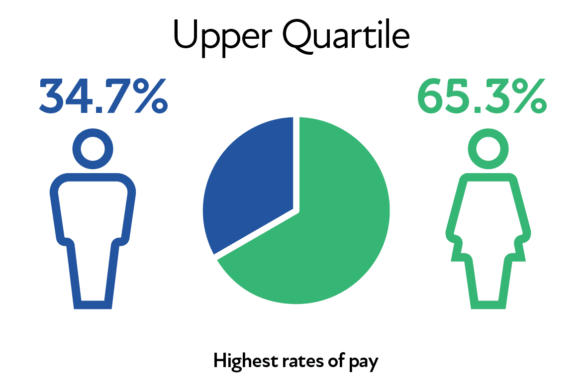 Upper Quartile